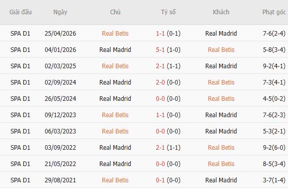 Nhận định bóng đá Real Betis vs Real Madrid, 02h00 ngày 05/09: Khách vượt ải Châu Á - Ảnh 4
