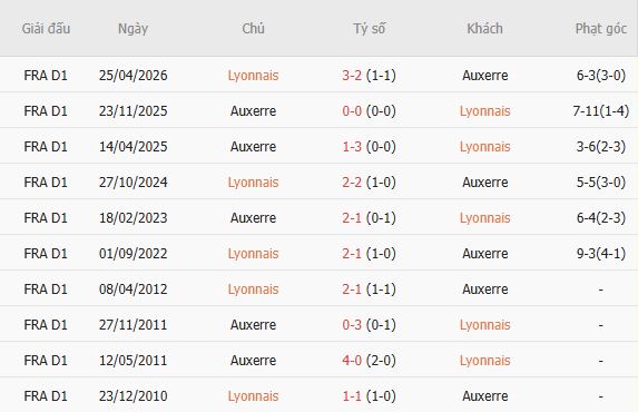 Nhận định bóng đá Lyon vs Auxerre, 00h00 ngày 05/09: Chiến thắng cách biệt - Ảnh 5