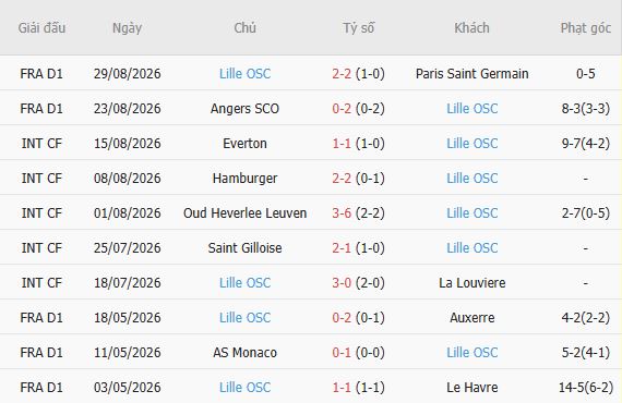 Nhận định bóng đá Toulouse vs Lille, 01h45 ngày 04/09: Át vía chủ nhà - Ảnh 5