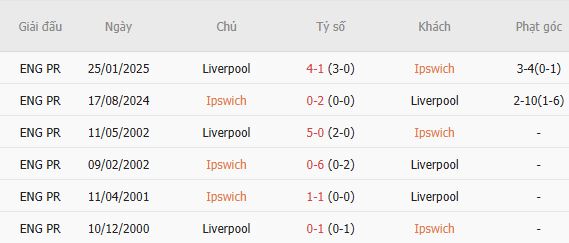 Nhận định bóng đá Ipswich vs Liverpool, 02h00 ngày 05/09: Bắt nạt tân binh - Ảnh 3