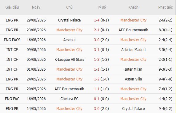 Nhận định bóng đá Man City vs Coventry, 21h00 ngày 05/09: Hủy diệt tân binh - Ảnh 3