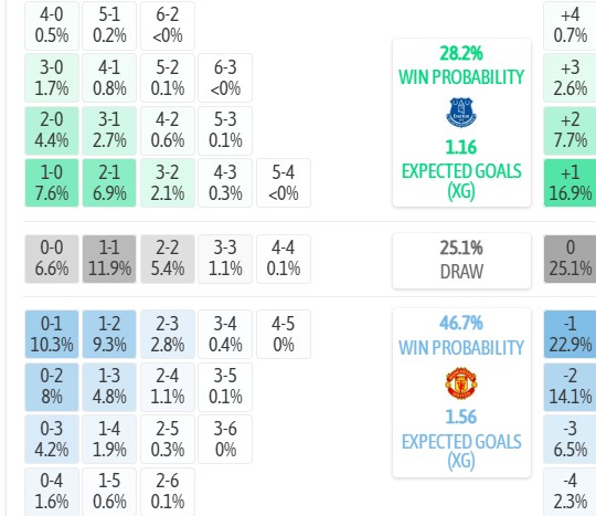 Máy tính dự đoán tỷ số Everton vs MU, 20h00 ngày 06/09 – Ngoại hạng Anh 2026/27 - Ảnh 3