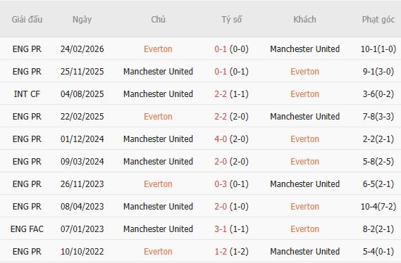 Nhận định bóng đá Everton vs MU, 20h00 ngày 06/09: Đại náo Goodison Park - Ảnh 3