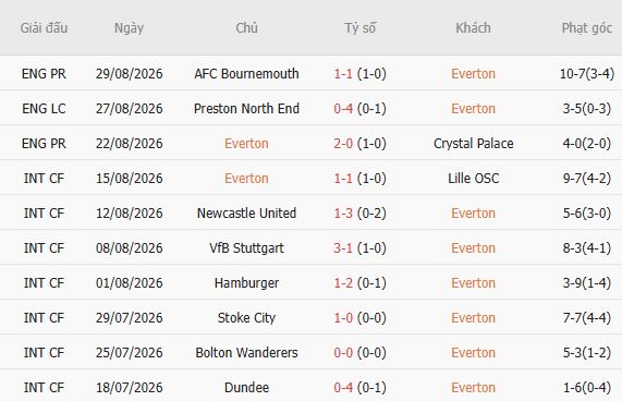 Nhận định bóng đá Everton vs MU, 20h00 ngày 06/09: Đại náo Goodison Park - Ảnh 3