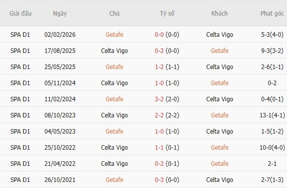 Nhận định bóng đá Getafe vs Celta Vigo, 00h00 ngày 08/09: Hòa là đẹp - Ảnh 4