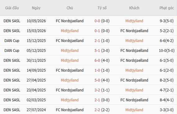 Nhận định bóng đá Midtjylland vs Nordsjaelland, 00h00 ngày 08/09: Lợi thế sân nhà - Ảnh 4