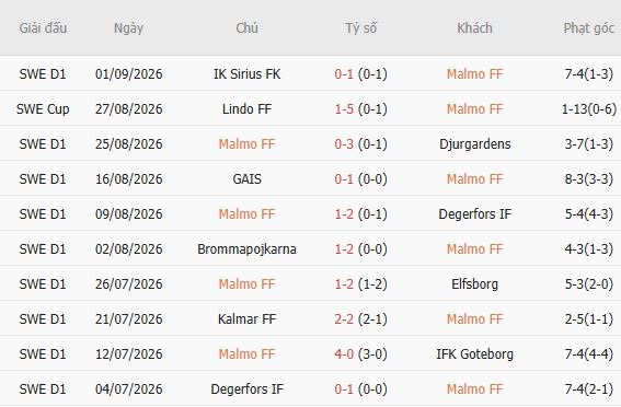 Nhận định bóng đá Malmo vs AIK Solna, 00h00 ngày 08/09: Chủ nhà khó thắng - Ảnh 4