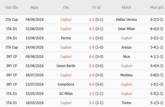 Nhận định bóng đá Cagliari vs Lecce, 23h30 ngày 07/09: Bất phân thắng bại - Ảnh 3