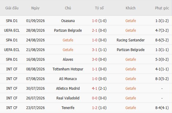Nhận định bóng đá Getafe vs Celta Vigo, 00h00 ngày 08/09: Hòa là đẹp - Ảnh 4