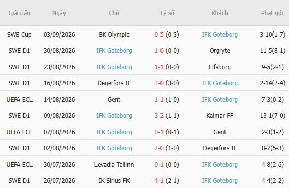 Nhận định bóng đá Mjallby vs Goteborg, 02h30 ngày 08/09: Chia điểm - Ảnh 5