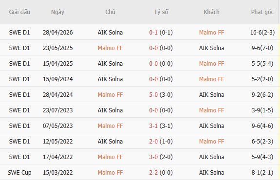 Nhận định bóng đá Malmo vs AIK Solna, 00h00 ngày 08/09: Chủ nhà khó thắng - Ảnh 4