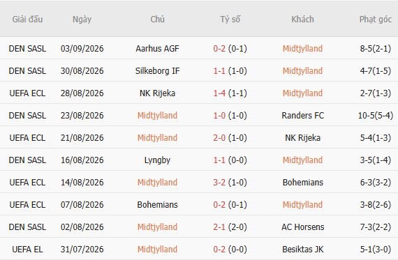Nhận định bóng đá Midtjylland vs Nordsjaelland, 00h00 ngày 08/09: Lợi thế sân nhà - Ảnh 4