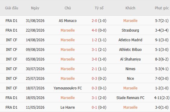Nhận định bóng đá Marseille vs Paris FC, 01h45 ngày 07/09: Điểm tựa Velodrome - Ảnh 3